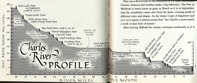 A Profile Map of the Charles